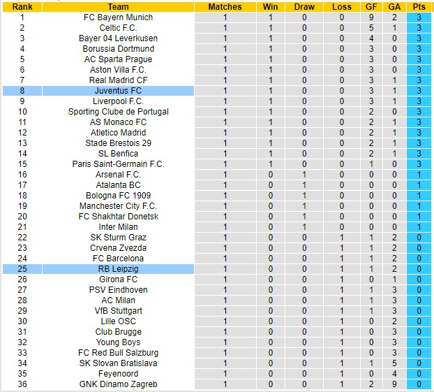 Bảng xếp hạng UEFA Champions League