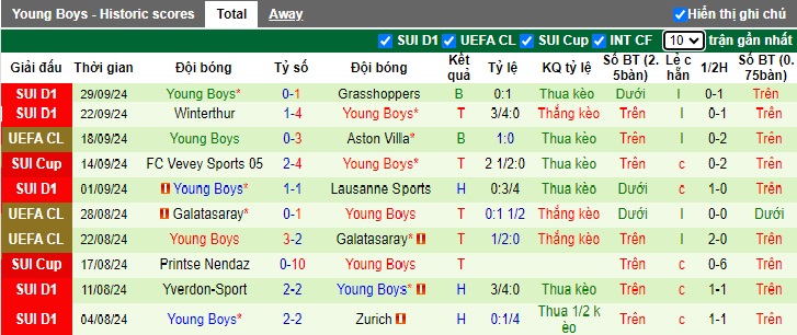 Siêu máy tính dự đoán Barcelona vs Young Boys, 02h00 ngày 2/10 - Ảnh 2